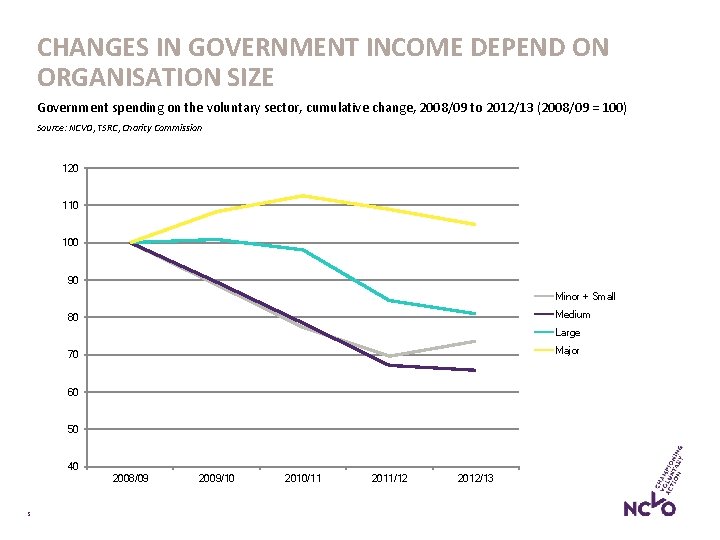 CHANGES IN GOVERNMENT INCOME DEPEND ON ORGANISATION SIZE Government spending on the voluntary sector,