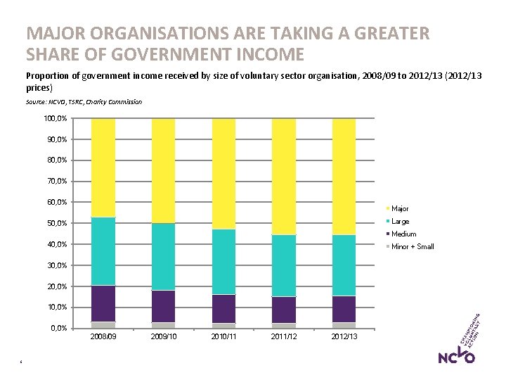 MAJOR ORGANISATIONS ARE TAKING A GREATER SHARE OF GOVERNMENT INCOME Proportion of government income