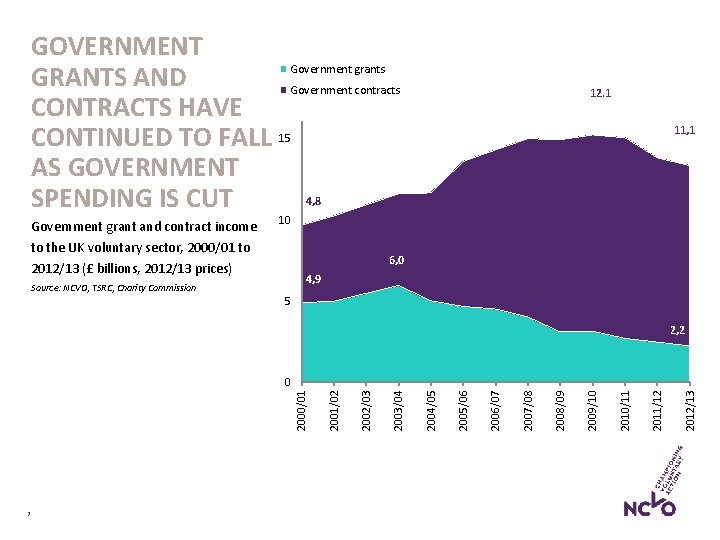 GOVERNMENT Government grants GRANTS AND Government contracts CONTRACTS HAVE CONTINUED TO FALL 15 AS