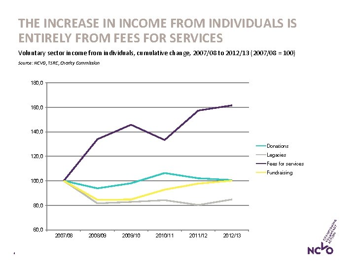 THE INCREASE IN INCOME FROM INDIVIDUALS IS ENTIRELY FROM FEES FOR SERVICES Voluntary sector