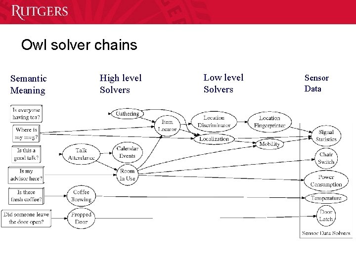 Owl solver chains Semantic Meaning High level Solvers Low level Solvers Sensor Data 