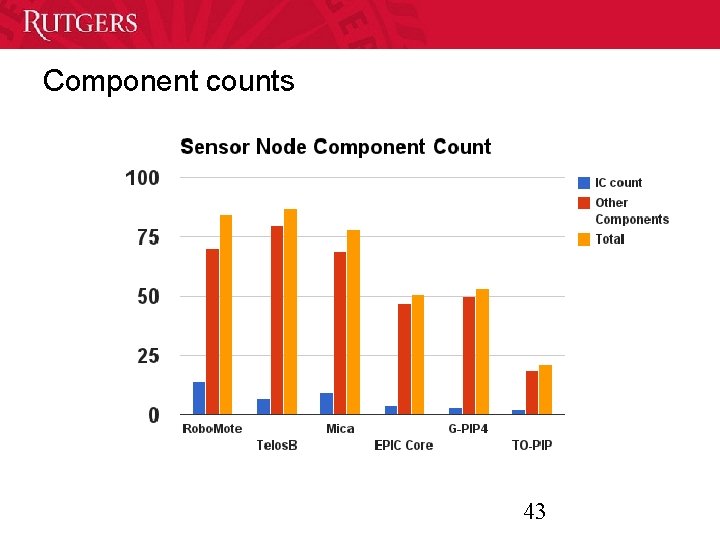 Component counts 43 
