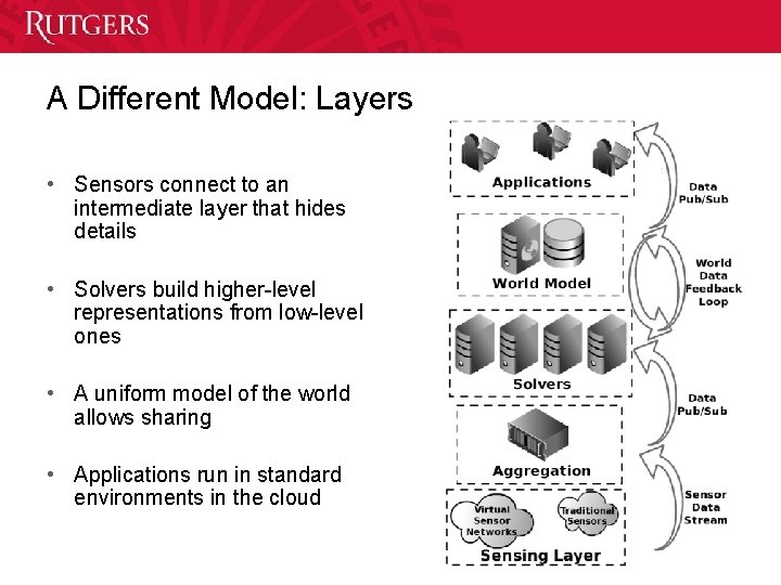 A Different Model: Layers • Sensors connect to an intermediate layer that hides details