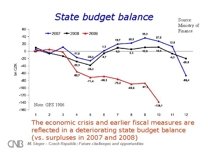 State budget balance Source: Ministry of Finance Note: GFS 1986 The economic crisis and
