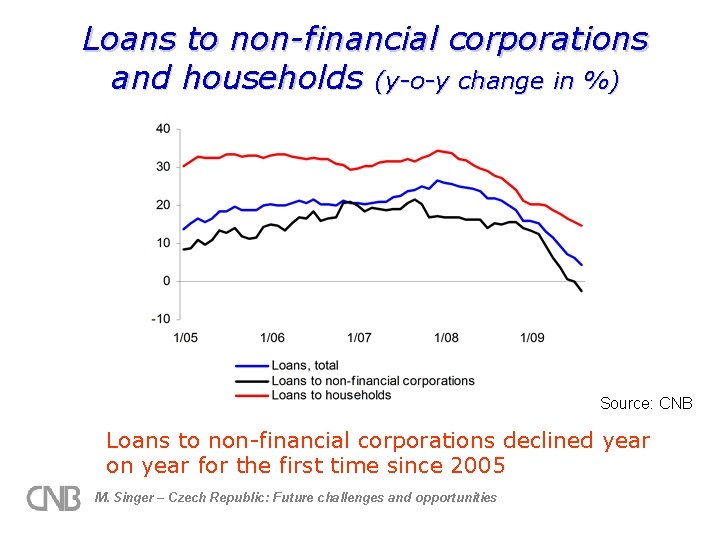 Loans to non-financial corporations and households (y-o-y change in %) Source: CNB Loans to