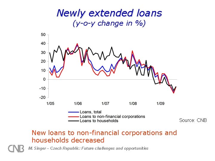 Newly extended loans (y-o-y change in %) Source: CNB New loans to non-financial corporations