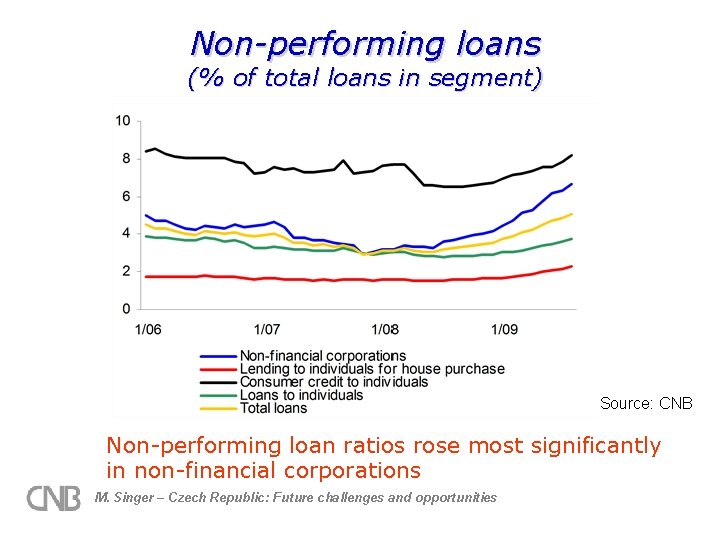 Non-performing loans (% of total loans in segment) Source: CNB Non-performing loan ratios rose
