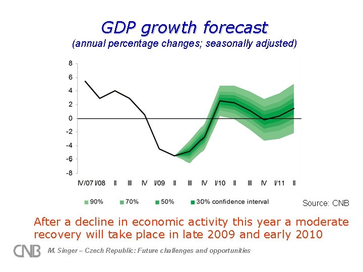 GDP growth forecast (annual percentage changes; seasonally adjusted) Source: CNB After a decline in