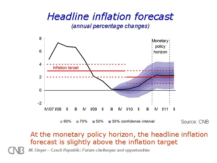 Headline inflation forecast (annual percentage changes) Source: CNB At the monetary policy horizon, the