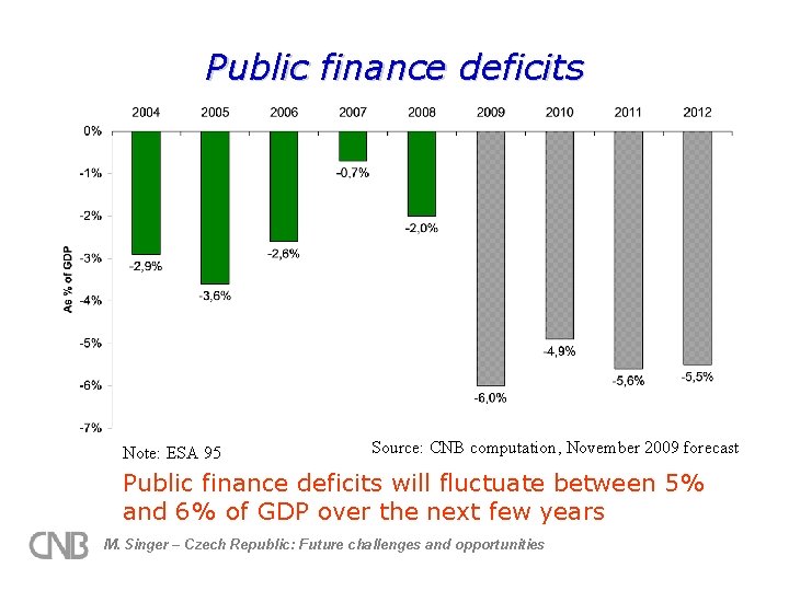 Public finance deficits Note: ESA 95 Source: CNB computation, November 2009 forecast Public finance