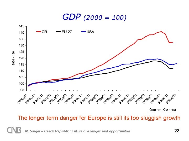 GDP (2000 = 100) Source: Eurostat The longer term danger for Europe is still