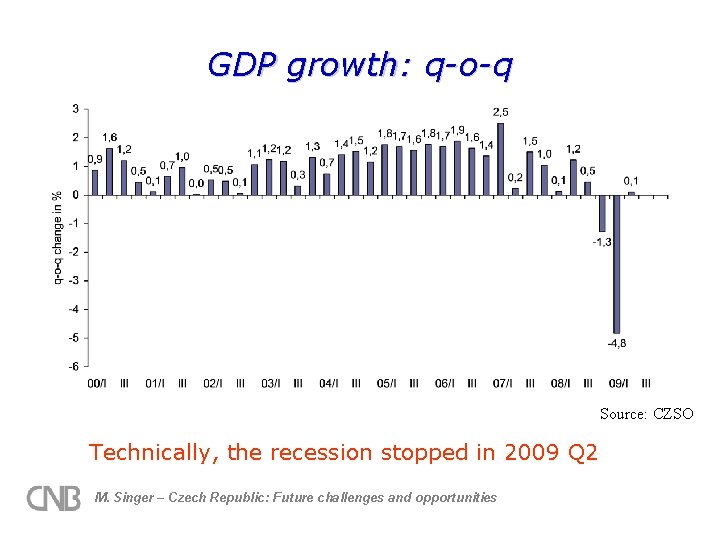 GDP growth: q-o-q Source: CZSO Technically, the recession stopped in 2009 Q 2 M.