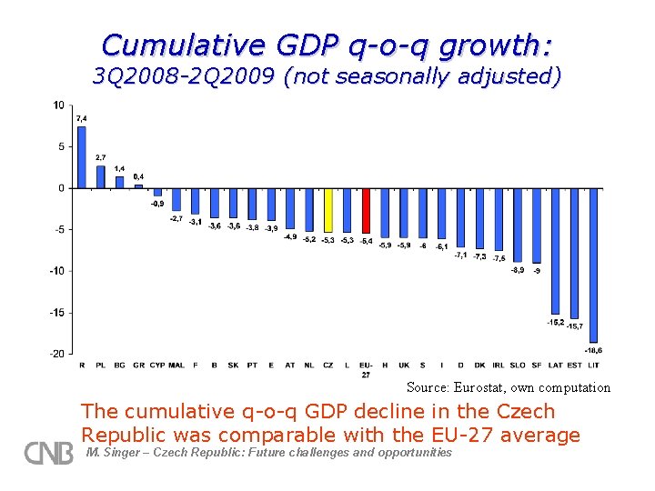 Cumulative GDP q-o-q growth: 3 Q 2008 -2 Q 2009 (not seasonally adjusted) Source: