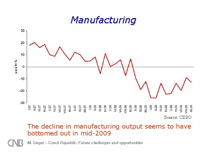 Manufacturing Source: CZSO The decline in manufacturing output seems to have bottomed out in