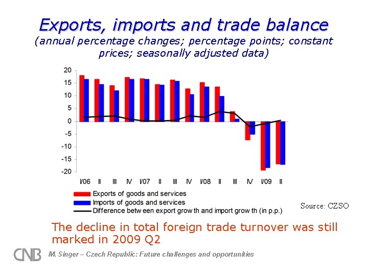 Exports, imports and trade balance (annual percentage changes; percentage points; constant prices; seasonally adjusted