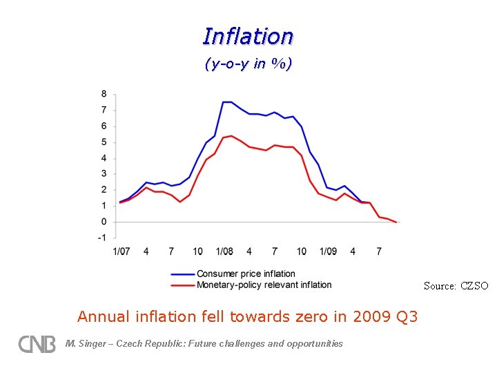 Inflation (y-o-y in %) Source: CZSO Annual inflation fell towards zero in 2009 Q