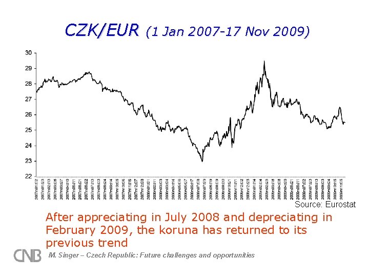 CZK/EUR (1 Jan 2007 -17 Nov 2009) Source: Eurostat After appreciating in July 2008