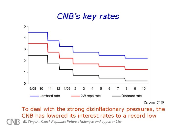 CNB’s key rates Source: CNB To deal with the strong disinflationary pressures, the CNB
