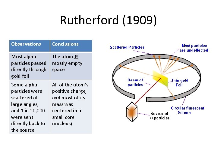 Rutherford (1909) Observations Conclusions Most alpha particles passed directly through gold foil The atom