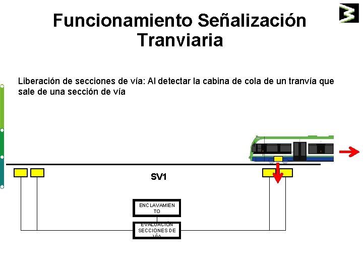 Funcionamiento Señalización Tranviaria Liberación de secciones de vía: Al detectar la cabina de cola