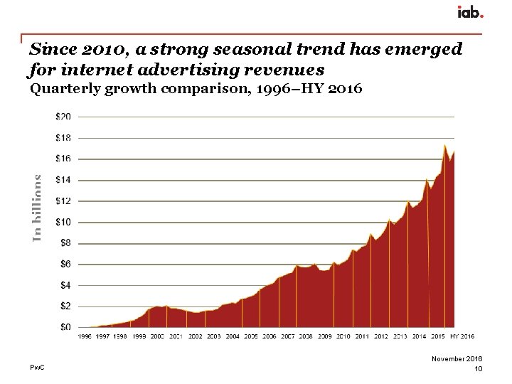 Since 2010, a strong seasonal trend has emerged for internet advertising revenues In billions