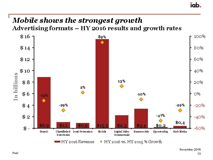 Mobile shows the strongest growth Advertising formats – HY 2016 results and growth rates