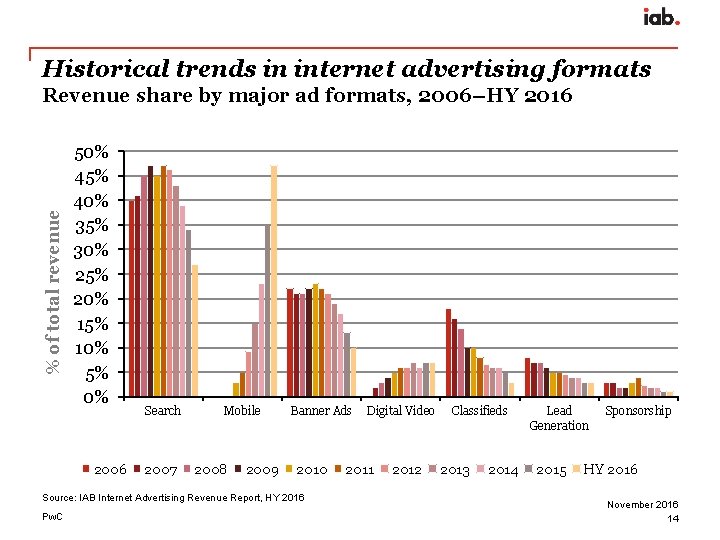 Historical trends in internet advertising formats % of total revenue Revenue share by major