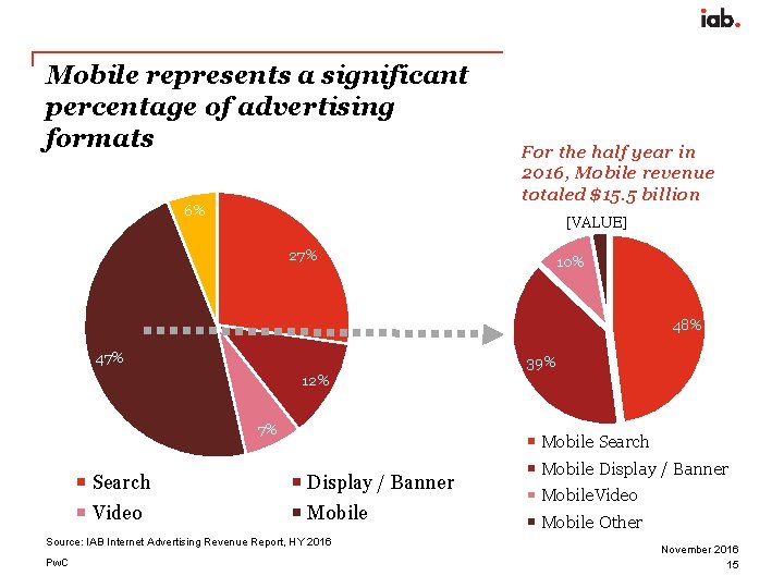 Mobile represents a significant percentage of advertising formats 6% For the half year in