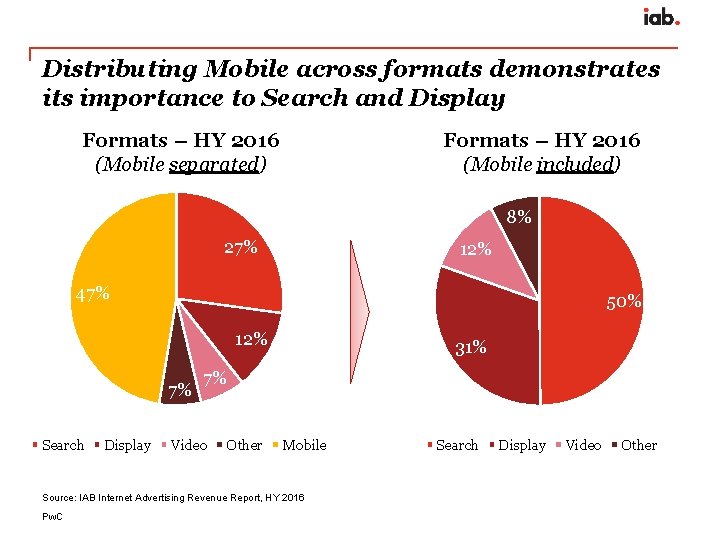 Distributing Mobile across formats demonstrates its importance to Search and Display Formats – HY