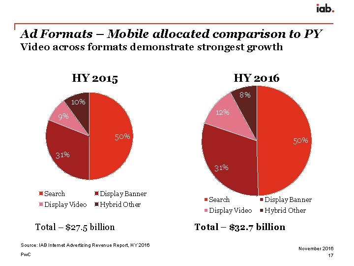 Ad Formats – Mobile allocated comparison to PY Video across formats demonstrate strongest growth