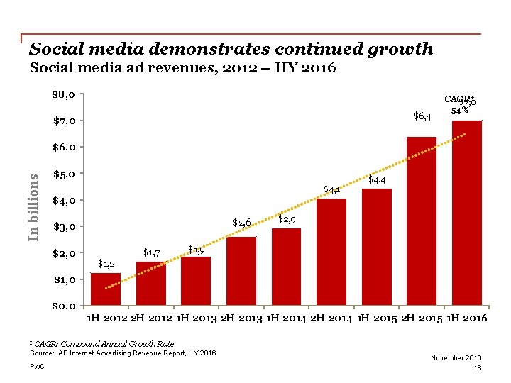 Social media demonstrates continued growth Social media ad revenues, 2012 – HY 2016 $8,