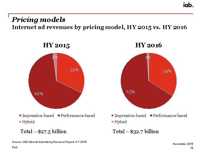 Pricing models Internet ad revenues by pricing model, HY 2015 vs. HY 2016 HY