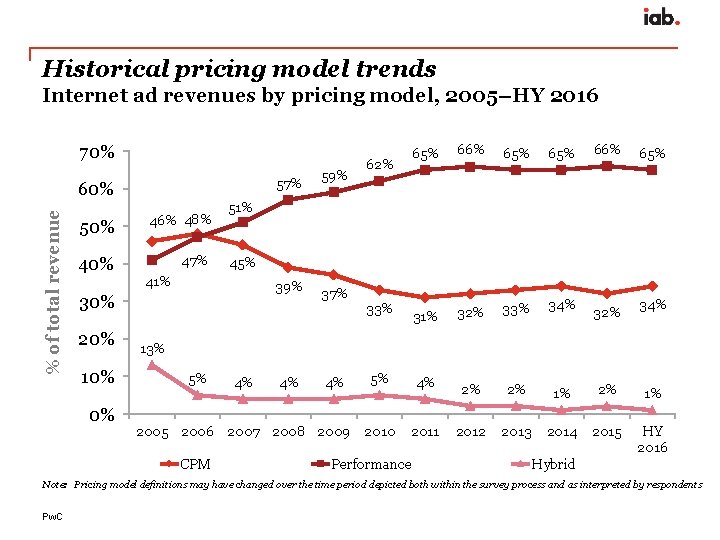 Historical pricing model trends Internet ad revenues by pricing model, 2005–HY 2016 70% 57%