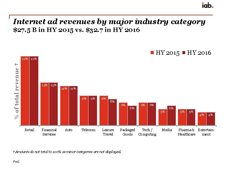Internet ad revenues by major industry category $27. 5 B in HY 2015 vs.