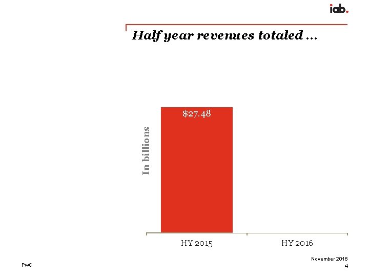 Half year revenues totaled … $32, 7 In billions $27. 48 HY 2015 Pw.