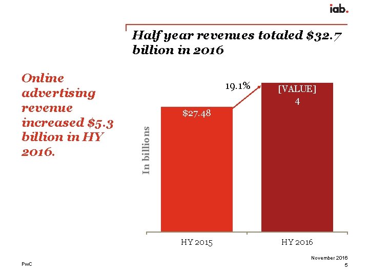 Half year revenues totaled $32. 7 billion in 2016 19. 1% $27. 48 HY