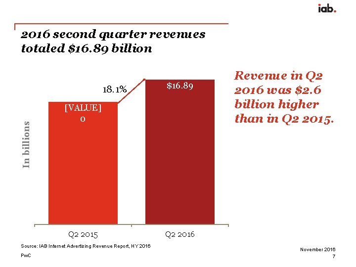 2016 second quarter revenues totaled $16. 89 billion In billions 18. 1% [VALUE] 0