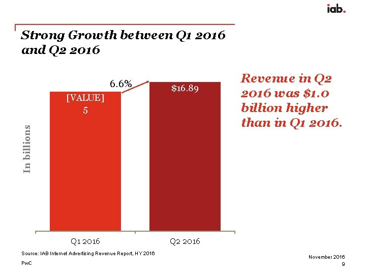 Strong Growth between Q 1 2016 and Q 2 2016 6. 6% In billions