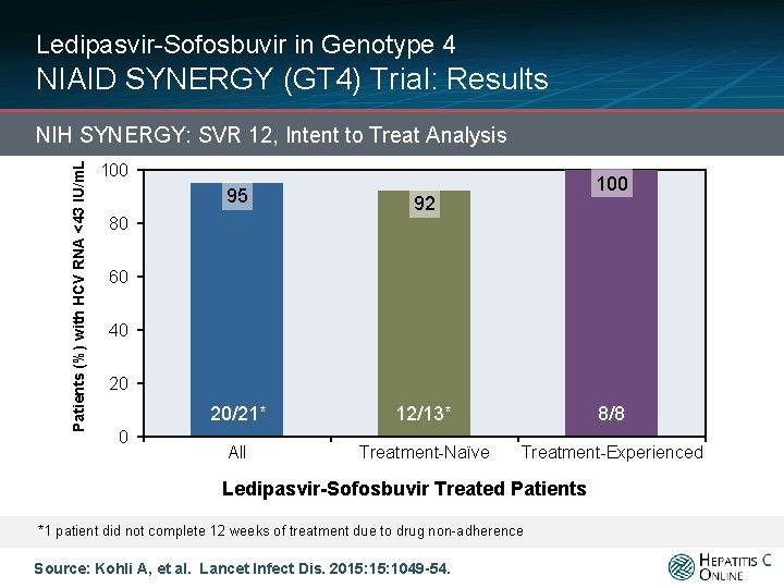 Ledipasvir-Sofosbuvir in Genotype 4 NIAID SYNERGY (GT 4) Trial: Results Patients (%) with HCV