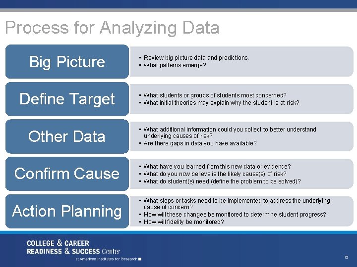Process for Analyzing Data Big Picture Define Target Other Data Confirm Cause Action Planning