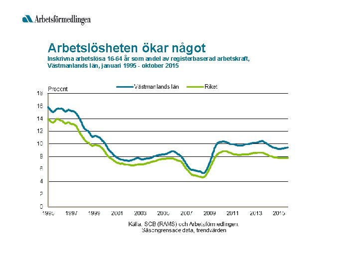 Arbetslösheten ökar något Inskrivna arbetslösa 16 -64 år som andel av registerbaserad arbetskraft, Västmanlands