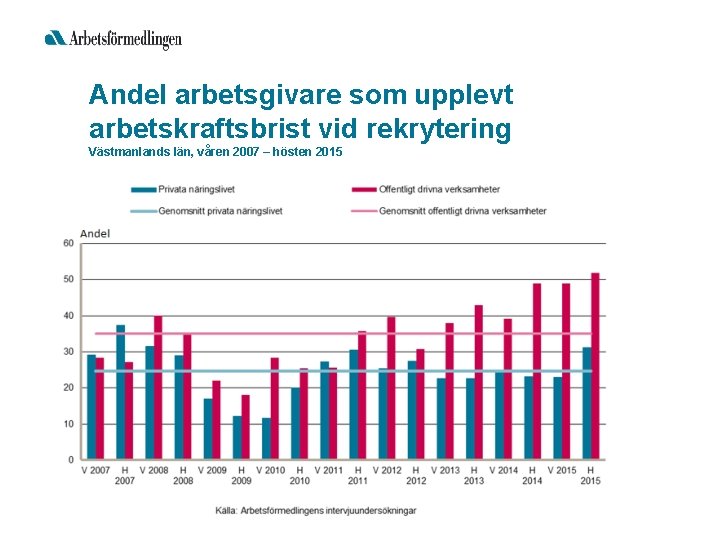 Andel arbetsgivare som upplevt arbetskraftsbrist vid rekrytering Västmanlands län, våren 2007 – hösten 2015
