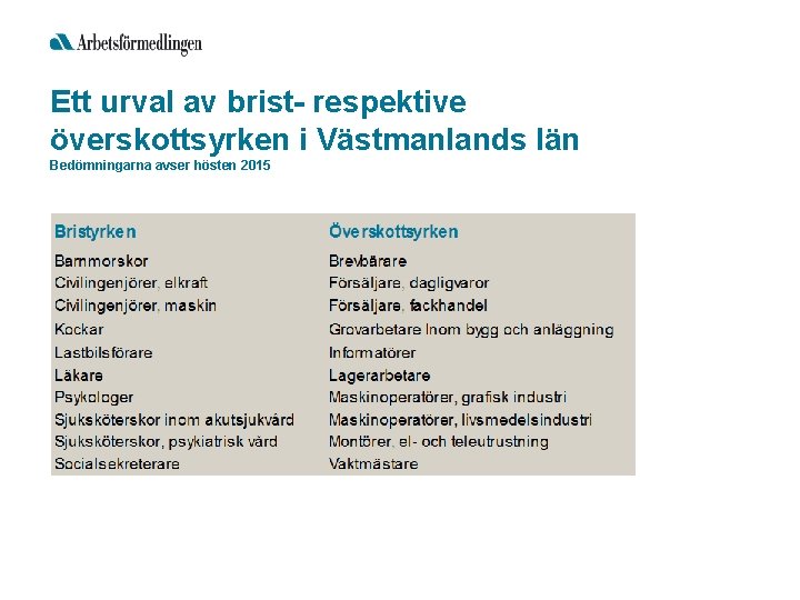 Ett urval av brist- respektive överskottsyrken i Västmanlands län Bedömningarna avser hösten 2015 