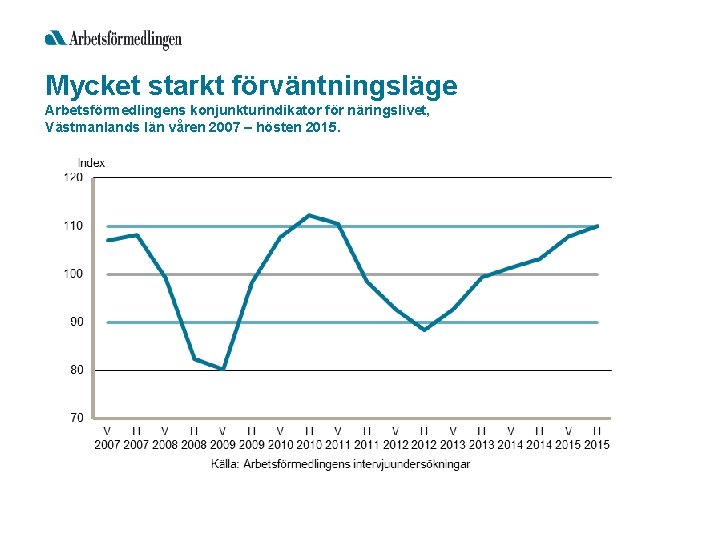 Mycket starkt förväntningsläge Arbetsförmedlingens konjunkturindikator för näringslivet, Västmanlands län våren 2007 – hösten 2015.