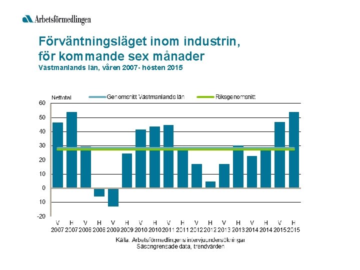 Förväntningsläget inom industrin, för kommande sex månader Västmanlands län, våren 2007 - hösten 2015