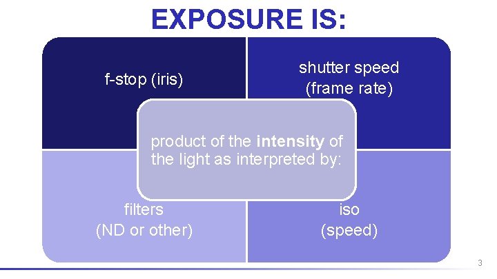 EXPOSURE IS: f-stop (iris) shutter speed (frame rate) product of the intensity of the