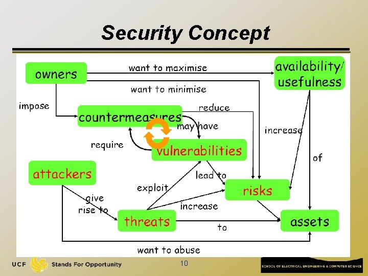 Security Concept 10 