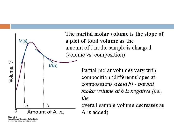 The partial molar volume is the slope of a plot of total volume as