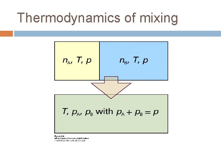 Thermodynamics of mixing 
