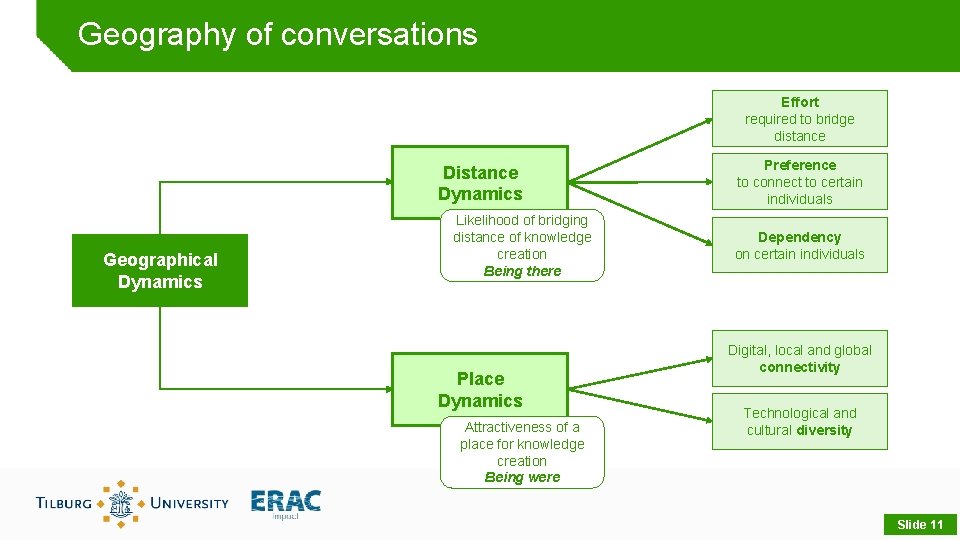 Geography of conversations Effort required to bridge distance Dynamics Geographical Dynamics Likelihood of bridging